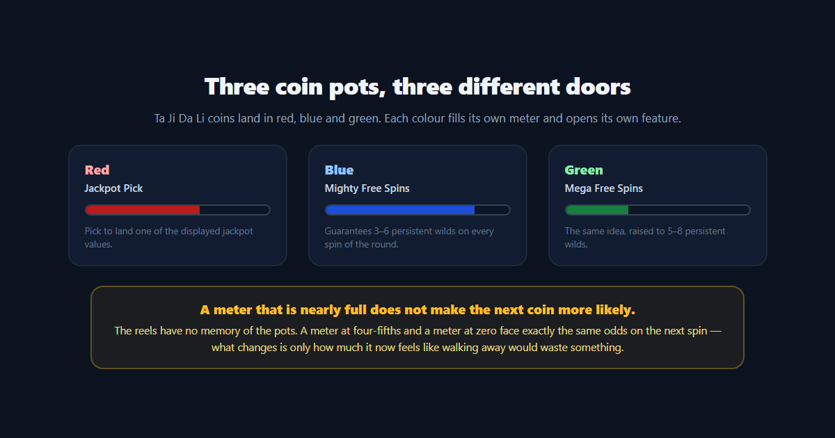 The three coin meters of 3 Coin Wild Horse, partly filled, and what each one opens